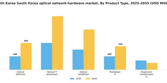South Korea Optical Network Hardware Market Segment Image 2