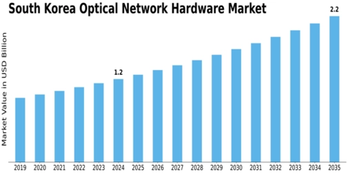 South Korea Optical Network Hardware Market Size