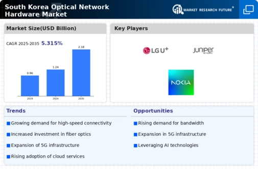 South Korea Optical Network Hardware Market Infographic
