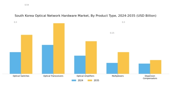 South Korea Optical Network Hardware Market Segment Image 0