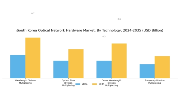 South Korea Optical Network Hardware Market Segment Image 1