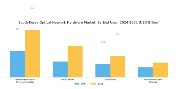 South Korea Optical Network Hardware Market Segment Image 2