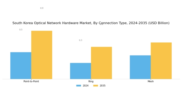 South Korea Optical Network Hardware Market Segment Image 3