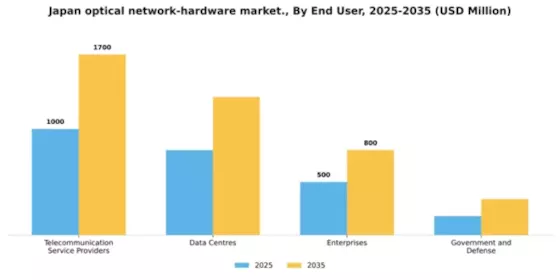 Japan Optical Network Hardware Market Segment Image 1