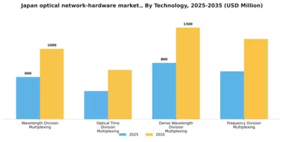 Japan Optical Network Hardware Market Segment Image 3