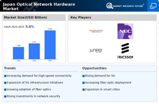 Japan Optical Network Hardware Market Infographic