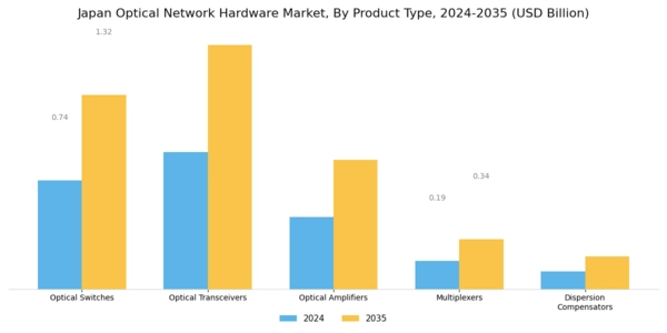 Japan Optical Network Hardware Market Segment Image 0