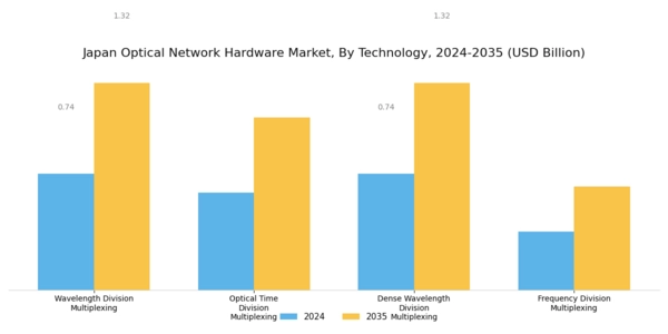 Japan Optical Network Hardware Market Segment Image 1