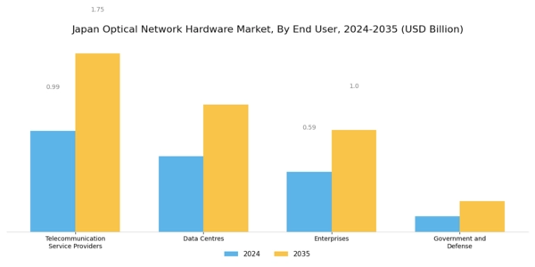 Japan Optical Network Hardware Market Segment Image 2