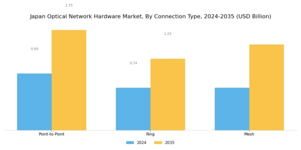 Japan Optical Network Hardware Market Segment Image 3