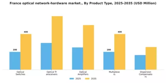 France Optical Network Hardware Market Segment Image 2