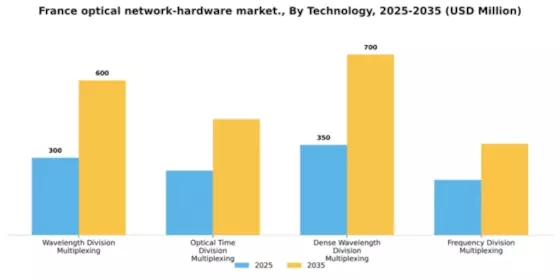 France Optical Network Hardware Market Segment Image 3