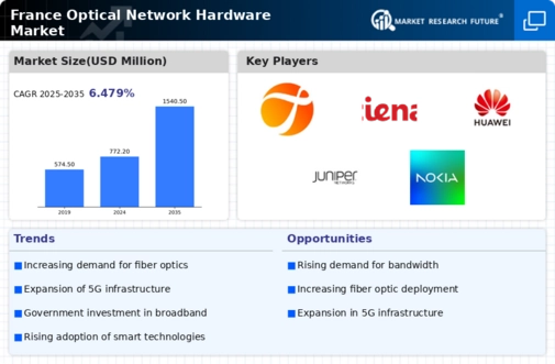 France Optical Network Hardware Market Infographic