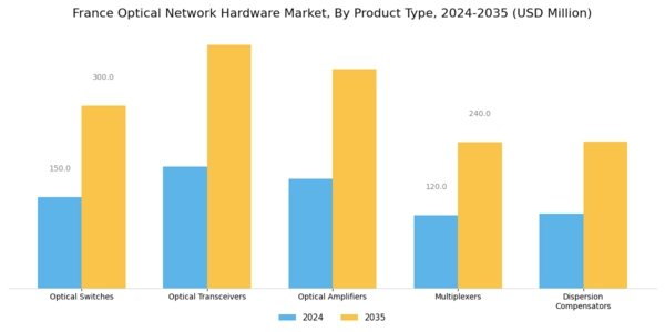 France Optical Network Hardware Market Segment Image 0