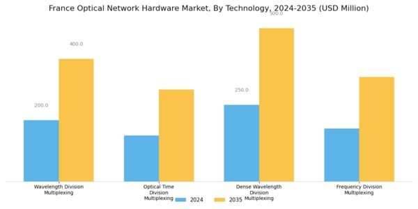 France Optical Network Hardware Market Segment Image 1