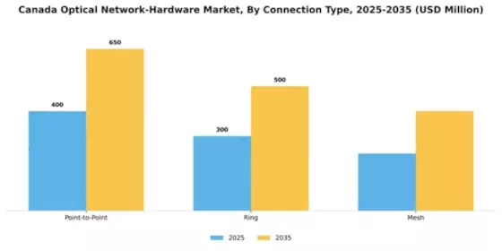 Canada Optical Network Hardware Market Segment Image 0