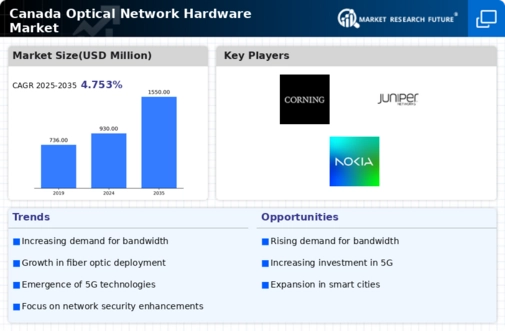 Canada Optical Network Hardware Market Infographic
