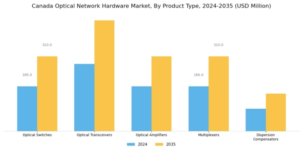 Canada Optical Network Hardware Market Segment Image 0