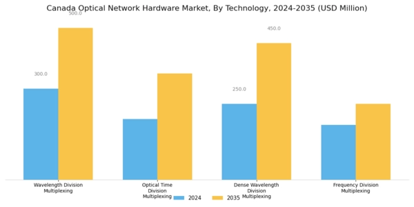 Canada Optical Network Hardware Market Segment Image 1