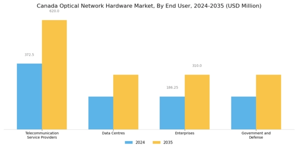 Canada Optical Network Hardware Market Segment Image 2
