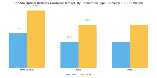 Canada Optical Network Hardware Market Segment Image 3