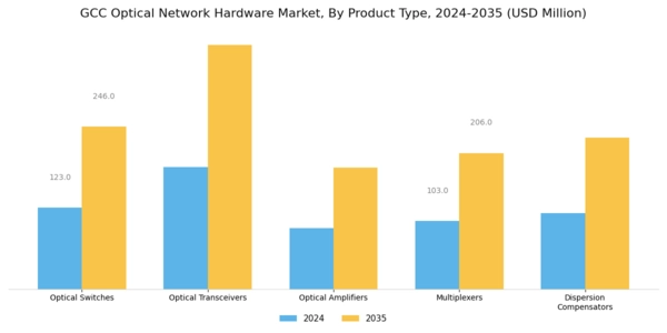 GCC Optical Network Hardware Market Segment Image 0