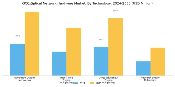 GCC Optical Network Hardware Market Segment Image 1