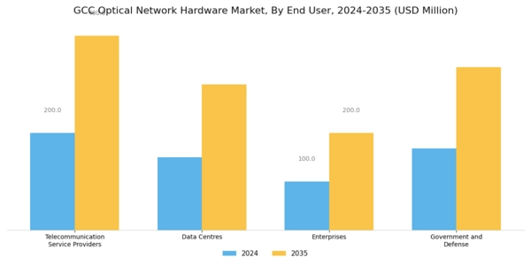 GCC Optical Network Hardware Market Segment Image 2