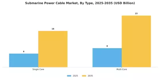 Submarine Power Cable Market Segment Image 0