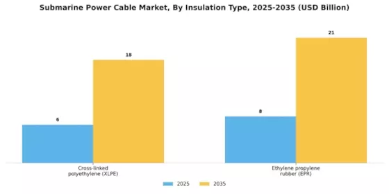 Submarine Power Cable Market Segment Image 1