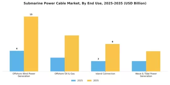 Submarine Power Cable Market Segment Image 3