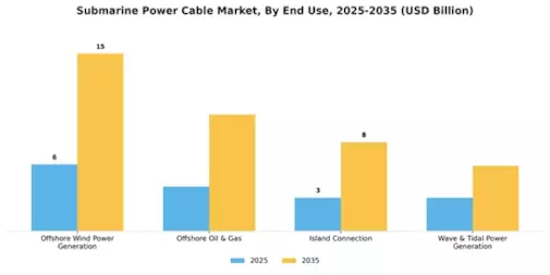 Submarine Power Cable Market Segment Image 3