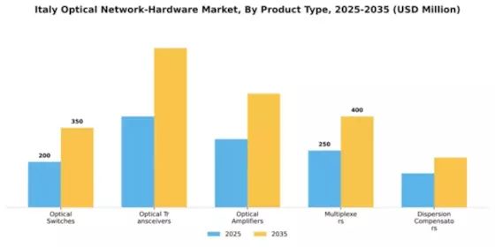 Italy Optical Network Hardware Market Segment Image 2