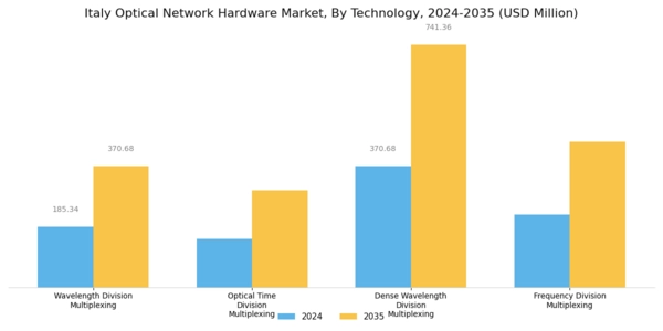 Italy Optical Network Hardware Market Segment Image 1