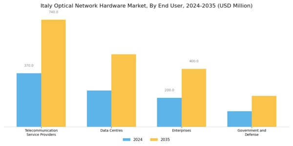 Italy Optical Network Hardware Market Segment Image 2