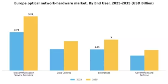 Europe Optical Network Hardware Market Segment Image 1