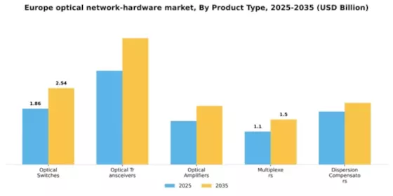 Europe Optical Network Hardware Market Segment Image 2