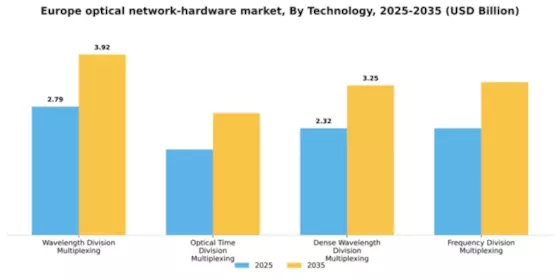 Europe Optical Network Hardware Market Segment Image 3