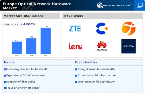 Europe Optical Network Hardware Market Infographic