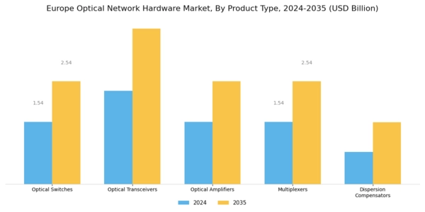Europe Optical Network Hardware Market Segment Image 0