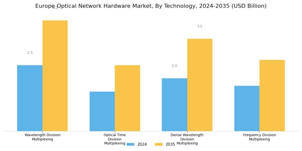 Europe Optical Network Hardware Market Segment Image 1