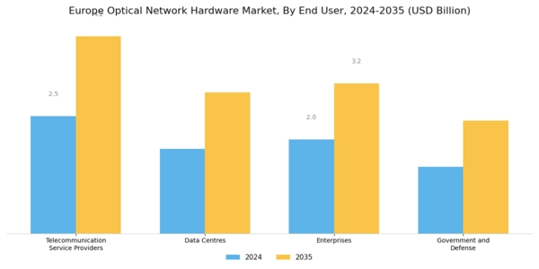 Europe Optical Network Hardware Market Segment Image 2