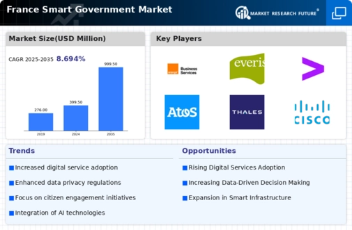 France Smart Government Market Infographic