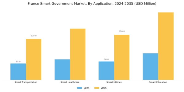 France Smart Government Market Segment Image 1