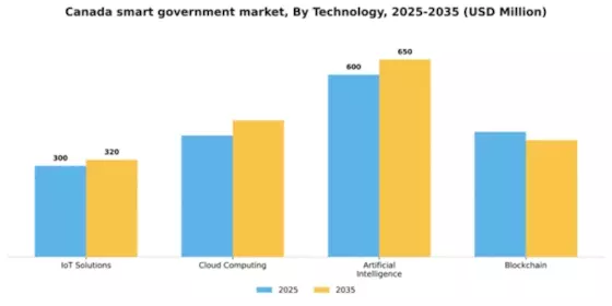 Canada Smart Government Market Segment Image 3
