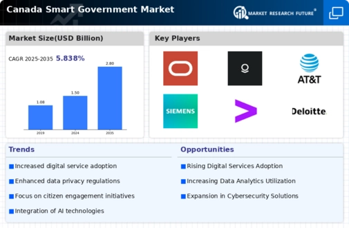 Canada Smart Government Market Infographic