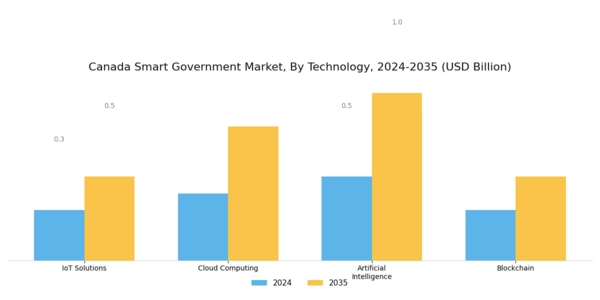 Canada Smart Government Market Segment Image 0