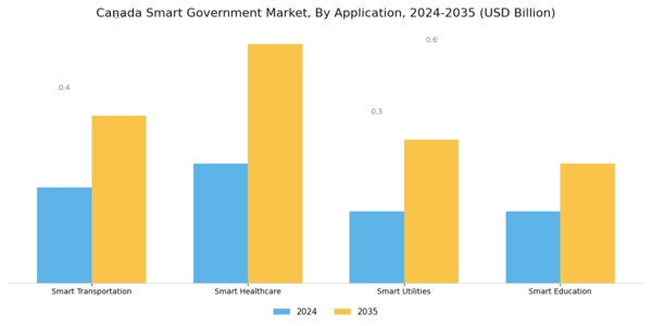 Canada Smart Government Market Segment Image 1