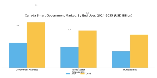 Canada Smart Government Market Segment Image 3