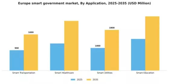 Europe Smart Government Market Segment Image 0